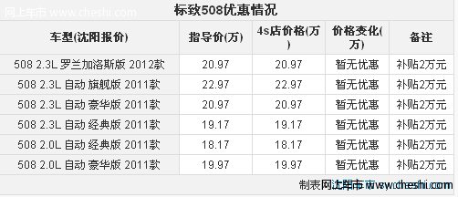 沈阳贷款购东风标致508 专享2万元补贴