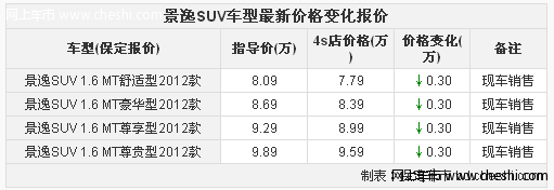 保定景逸SUV店内供现车 购车优惠3000元