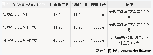 进口2.7L普拉多加价1万 国产4.0L不加价