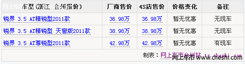 台州东福福特锐界加价销售 店内现车较少