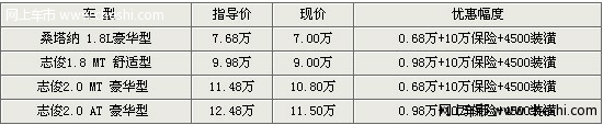 志俊配置实用 现金优惠6800-9800元 最低近仅售9万