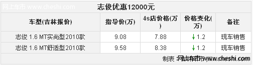 吉林大众志俊直降1.2万元 拿钥匙更容易现车销售