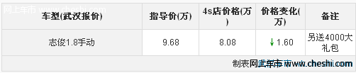 桑塔纳志俊安全性不错 让现金1.6万 送4千大礼包