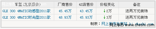 奔驰GLK300现金最高降3万 送2万元装饰含脚垫