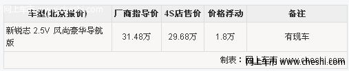 新锐志加速性能出色现金优惠1.8万元 置换送千元礼包