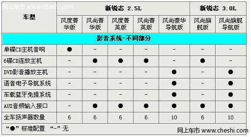 新锐志-内室配置与安全性