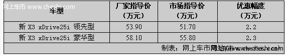 宝马新X3优惠初显机会难得 最高让利2.3万