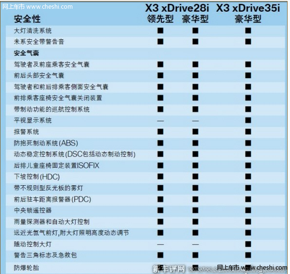 宝马X3 xDrive35i安全性配置