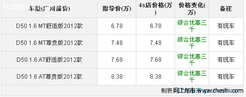 东风日产启辰D50优惠3千 现车数量充足