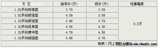 内饰实用简洁 长安奔奔-现降价优惠0.2万 最低仅售3.59万