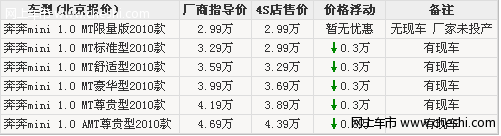 长安奔奔MINI可享补贴3000元 蓝色等颜色现车销售