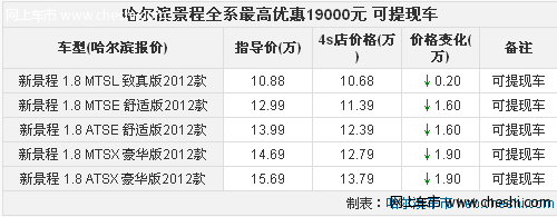 哈尔滨景程全系最高优惠1.9万 颜色全现车有售