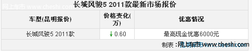 长城风骏5皮卡最高现金优惠6000元