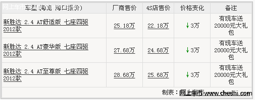 变速箱给力 车展新胜达 优惠30000元 送20000元礼包