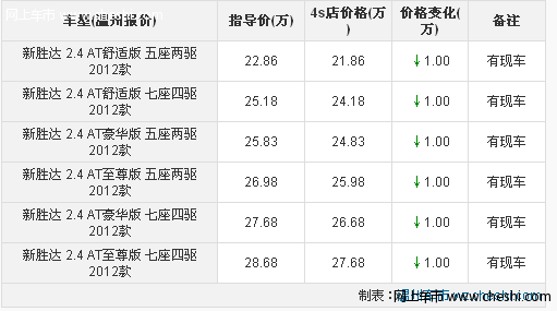 新胜达现金优惠1万元 购车送1万元礼包含大包围