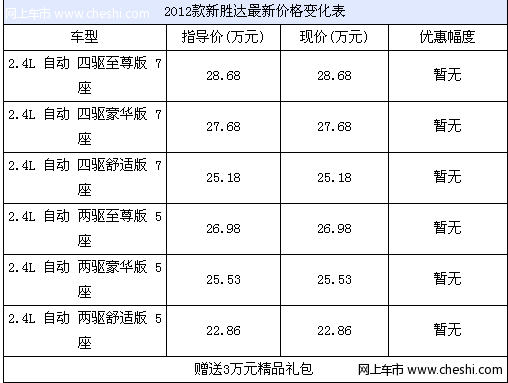 2012款新胜达综合降价2.8万元 现车充足 送大包围