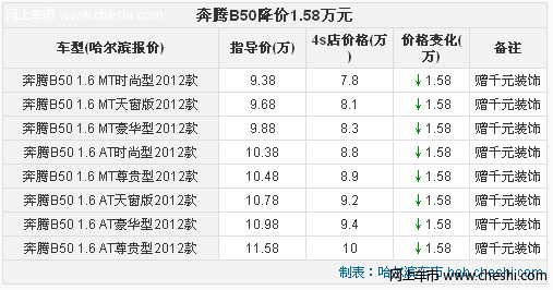 哈尔滨奔腾B50降价1.58万元 赠千元装饰