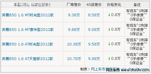 奔腾b50安全性能出色 石家庄奔腾B50首付25780元 现金直降8千