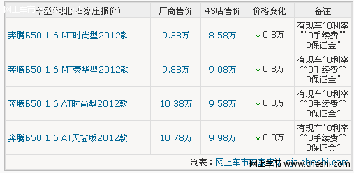 石家庄奔腾B50首付25780元 现金直降8千