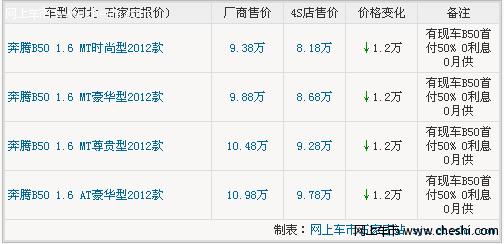 奔腾2周年店庆 本月活动B50让1万元