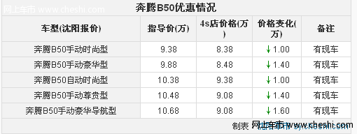 沈阳购奔腾B50最高优惠1.6万元 仅限5台有北极白