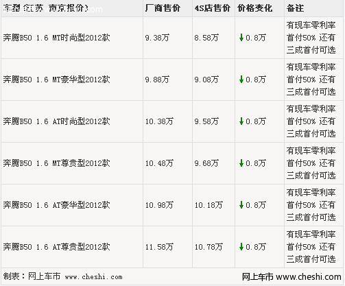 一汽奔腾B50北极白 南京降8千零利率首付五成