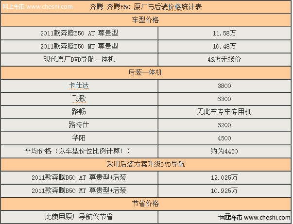 奔腾B50自装原车导航需4450元