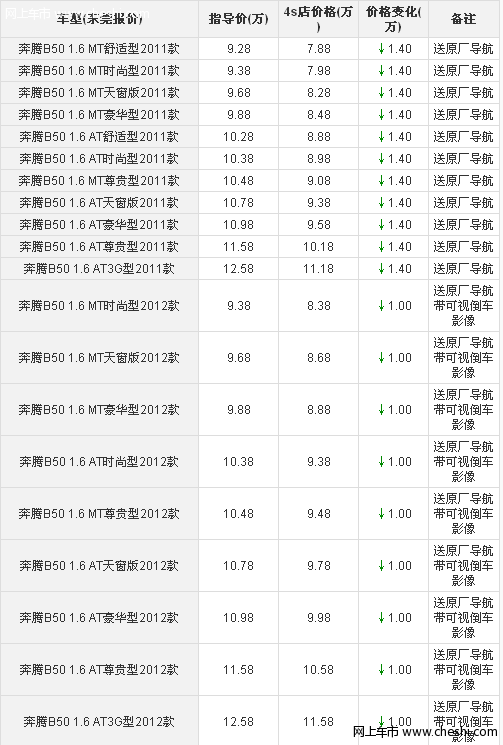 东莞购一汽奔腾B50优惠1.4万 送原车导航