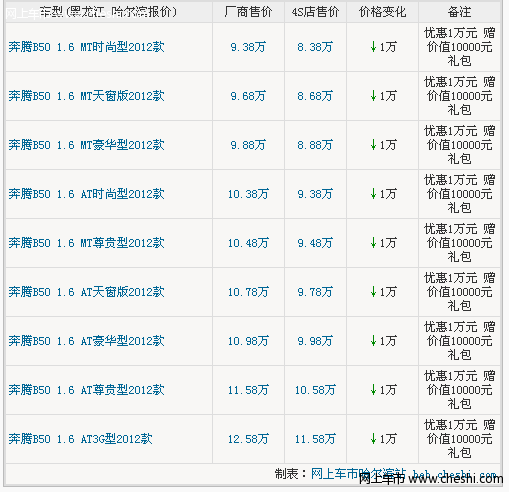 哈尔滨奔腾B50车展优惠1万元 附赠礼包含原车导航