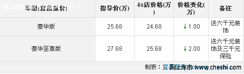 奥德赛发动机给力 旧款现金优惠2万元