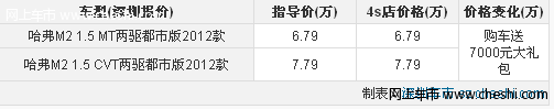 购长城哈弗M2送7000元礼包 现车供应中