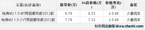 长城哈弗M2长沙优惠4600元 少量现车送装饰