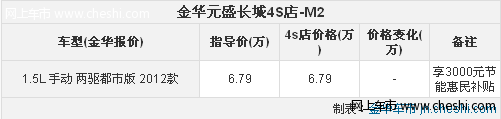 金华购长城越野车哈弗M2享3000元节能惠民补贴