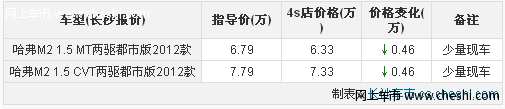 带倒车雷达 长城哈弗M2长沙优惠4600元 少量现车