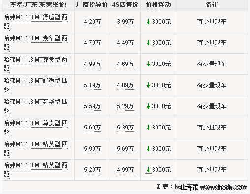 长城哈弗M1动力出色 东莞优惠3000元 有少量现车