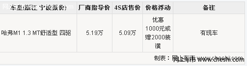 长城哈弗M1动力出色赠送2000装潢或现金优惠千元