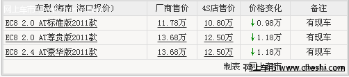 帝豪EC8深圳最高优惠7777元 红色现车 周日团购价