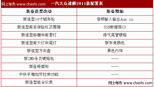 2011款新速腾配置变化曝光 预计11月中旬上市