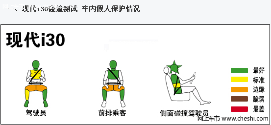 现代i30最新安全性能解析 驾驶员保护还可提升