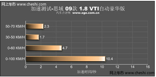 思域加速性能介绍（图）