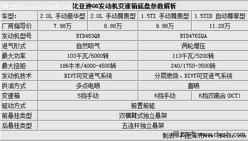 技术先进配置高 比亚迪G6全系配置解析