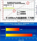 加速油耗给力！详细测试致胜2.0GTDi240（图）