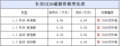 经济省油 长安CX20购车享国家节能补贴