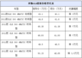 奔驰GLK累计优惠7万 另送5000装潢礼包 