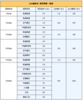 7500公里途安保养费用介绍 