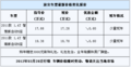 大众途安现金优惠6000元 贷款赠装饰礼包