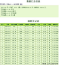 奇瑞QQ3 0.8 MT启航版一周年油耗全记录