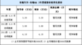 奇瑞QQ3享受国家补贴另赠装饰 现车销售