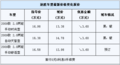 途胜最低12.98万 首付0元0利息0手续费