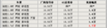 途胜4S最高降1.7万